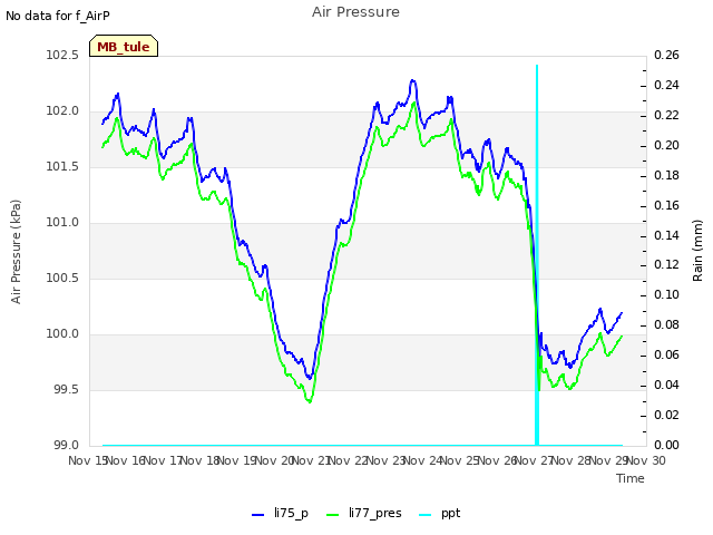 plot of Air Pressure