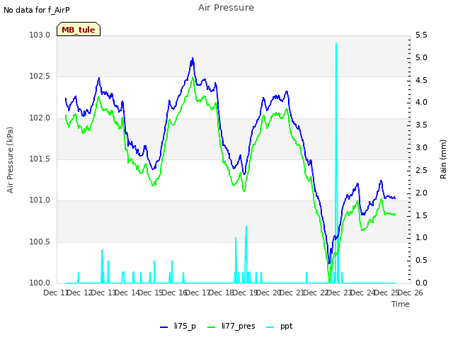 plot of Air Pressure