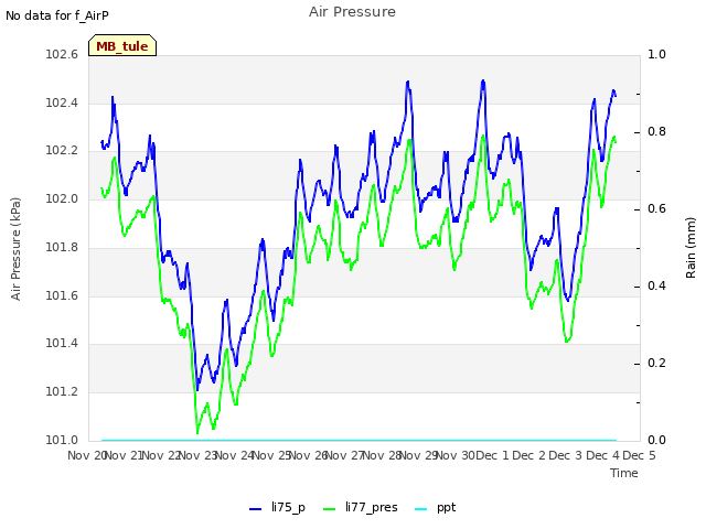 plot of Air Pressure