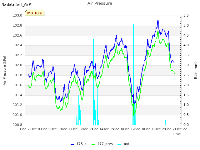 plot of Air Pressure