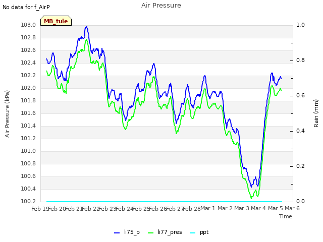 plot of Air Pressure