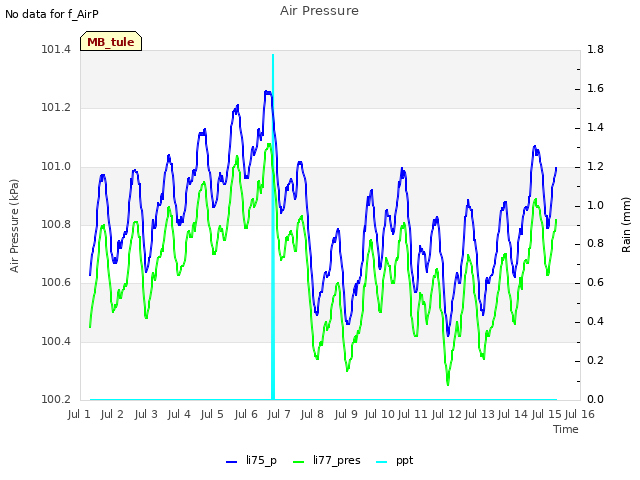 plot of Air Pressure