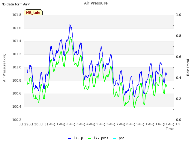 plot of Air Pressure