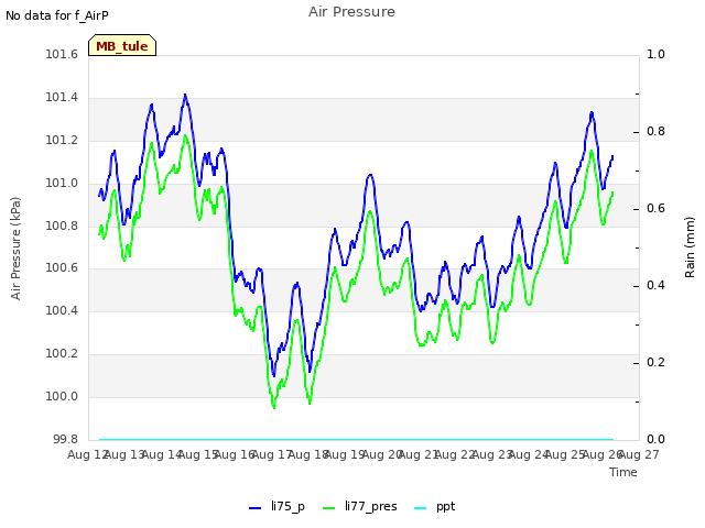 plot of Air Pressure