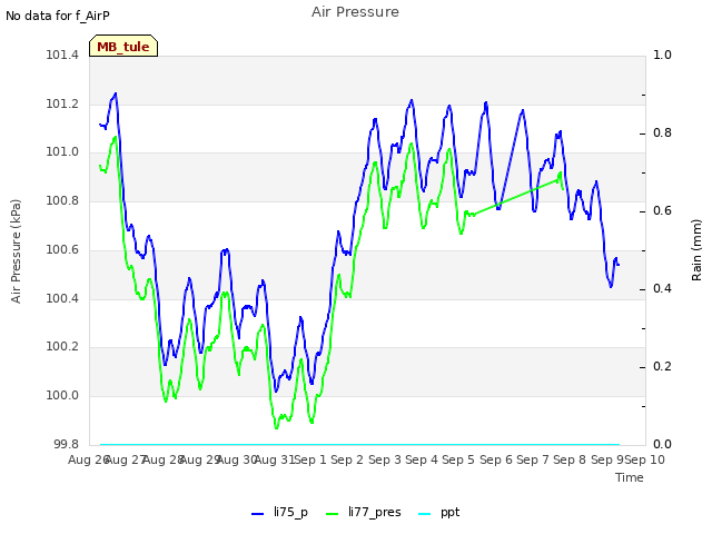 plot of Air Pressure