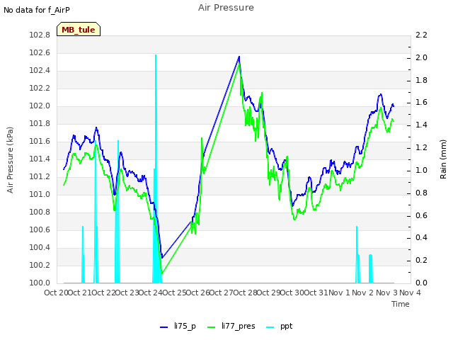 plot of Air Pressure