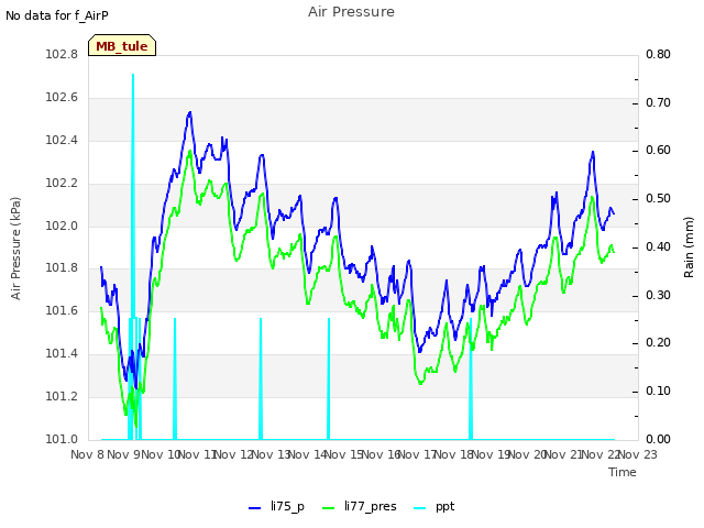 plot of Air Pressure