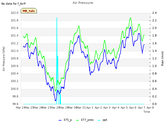 plot of Air Pressure