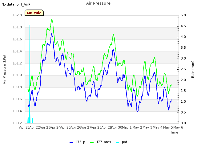 plot of Air Pressure