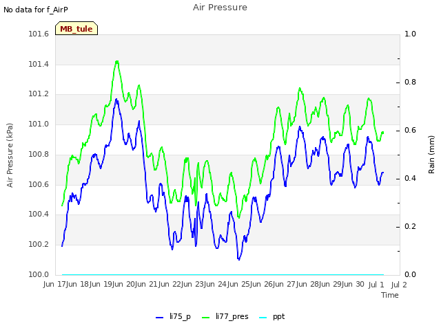 plot of Air Pressure