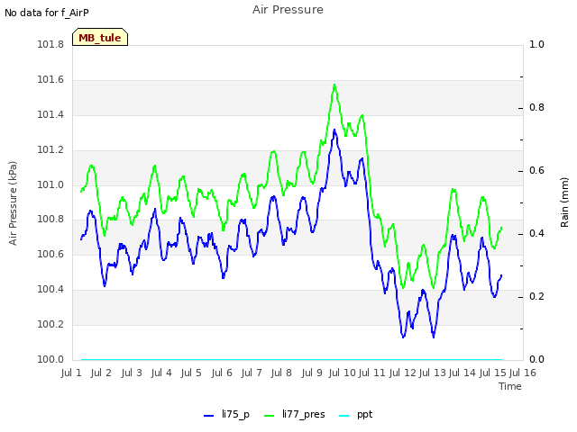 plot of Air Pressure