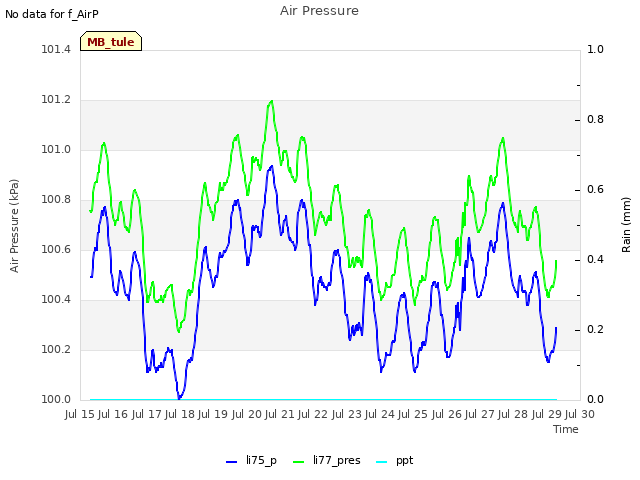 plot of Air Pressure
