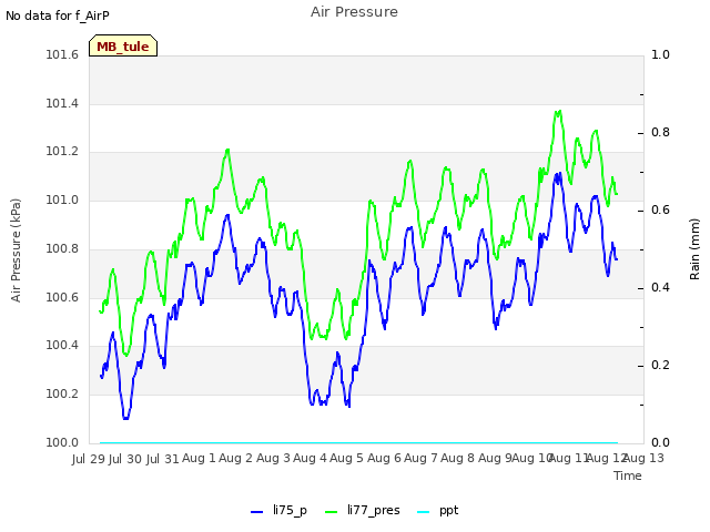 plot of Air Pressure