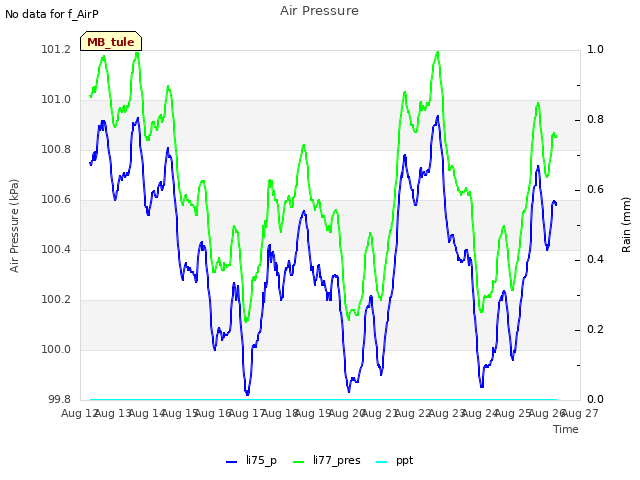 plot of Air Pressure