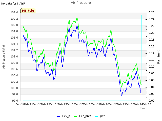 plot of Air Pressure