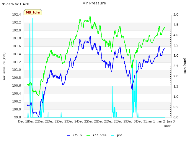 plot of Air Pressure