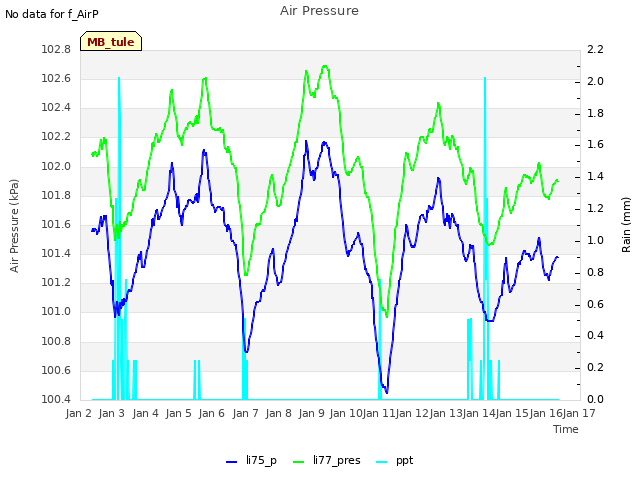 plot of Air Pressure