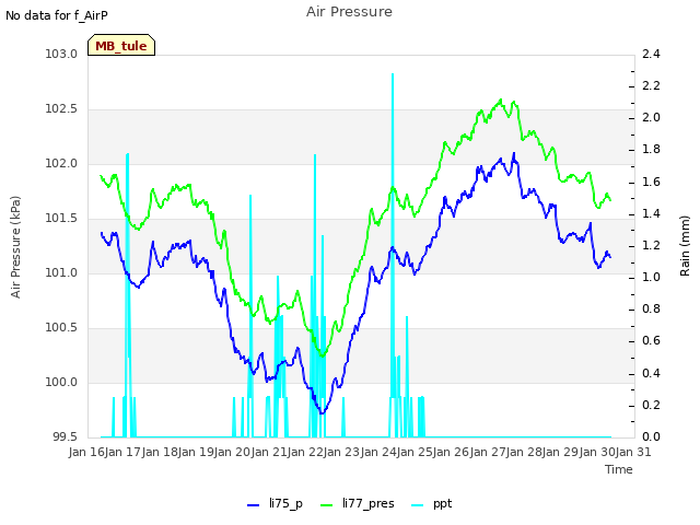 plot of Air Pressure