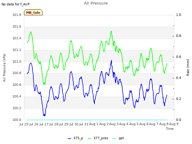 plot of Air Pressure