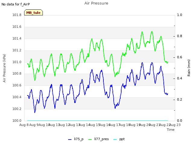 plot of Air Pressure