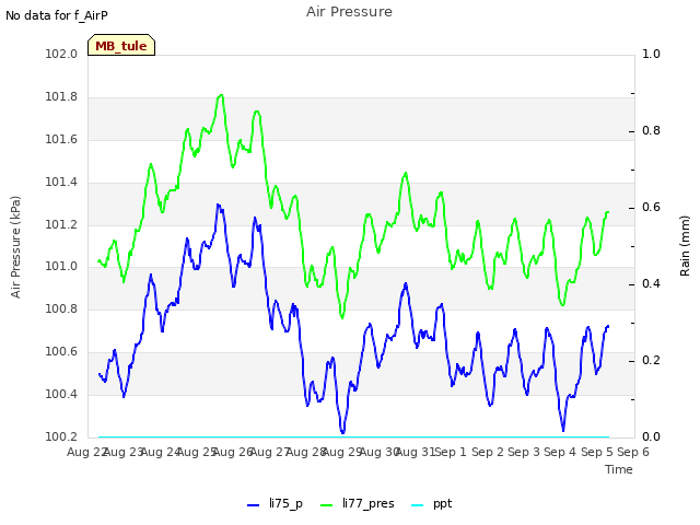 plot of Air Pressure