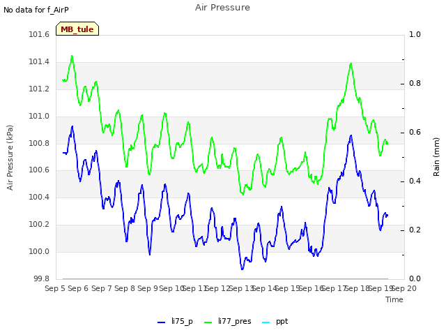 plot of Air Pressure