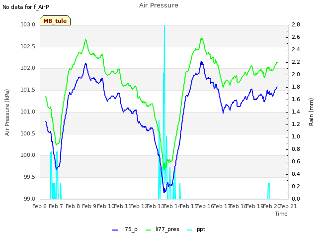 plot of Air Pressure