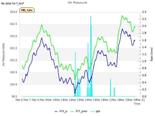 plot of Air Pressure
