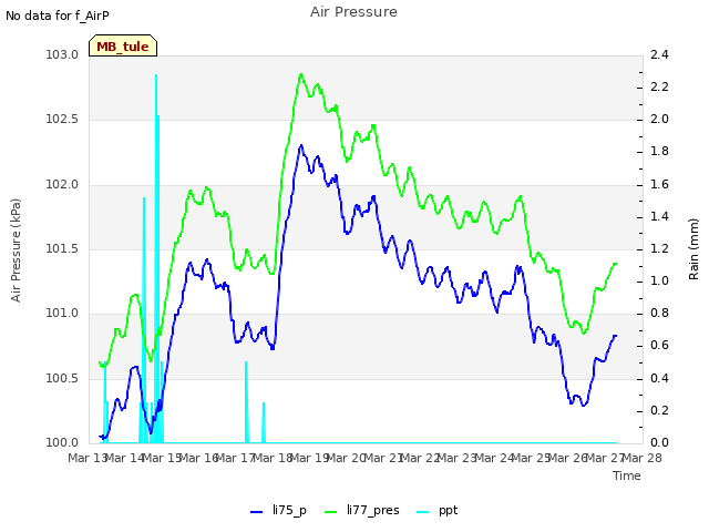plot of Air Pressure