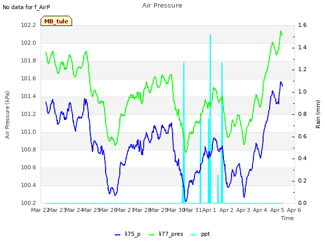 plot of Air Pressure