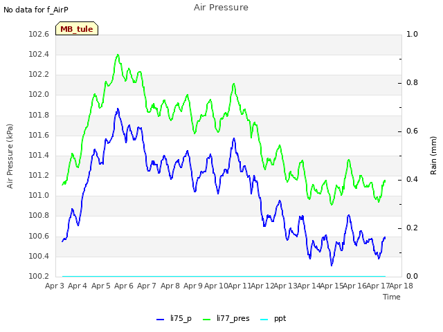 plot of Air Pressure