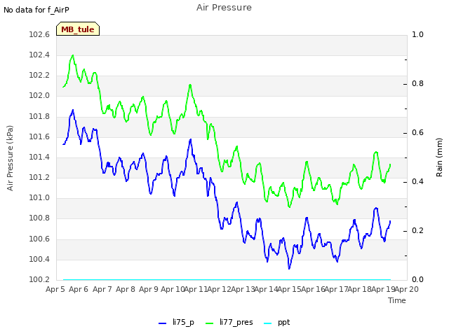 plot of Air Pressure