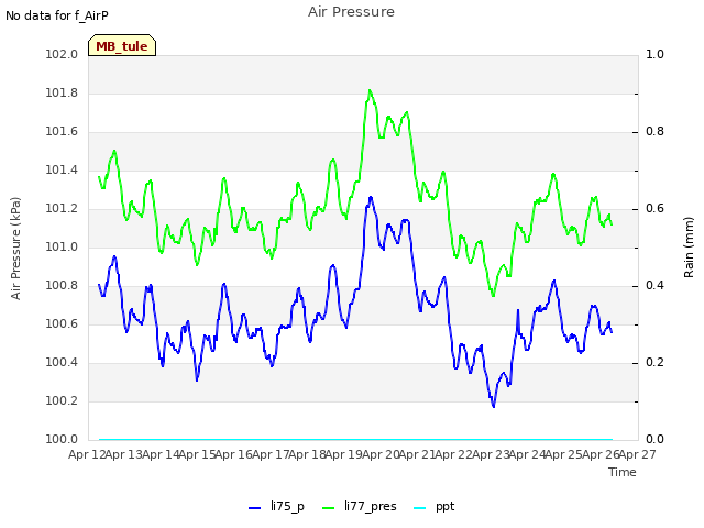 plot of Air Pressure