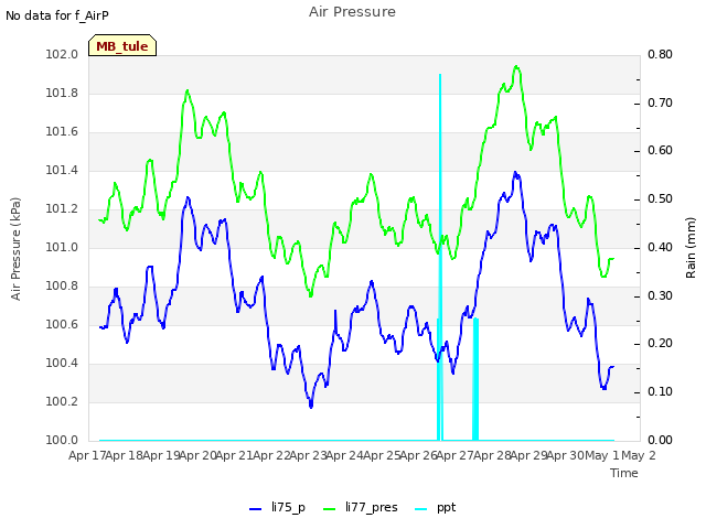 plot of Air Pressure