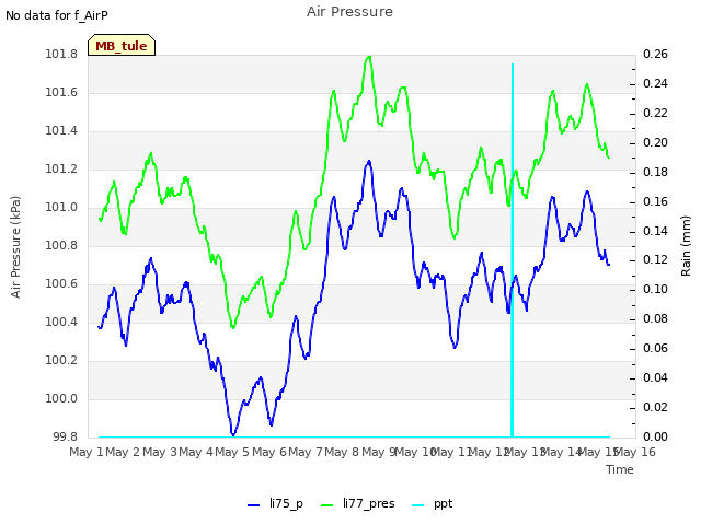 plot of Air Pressure