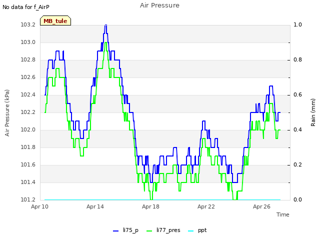 Explore the graph:Air Pressure in a new window