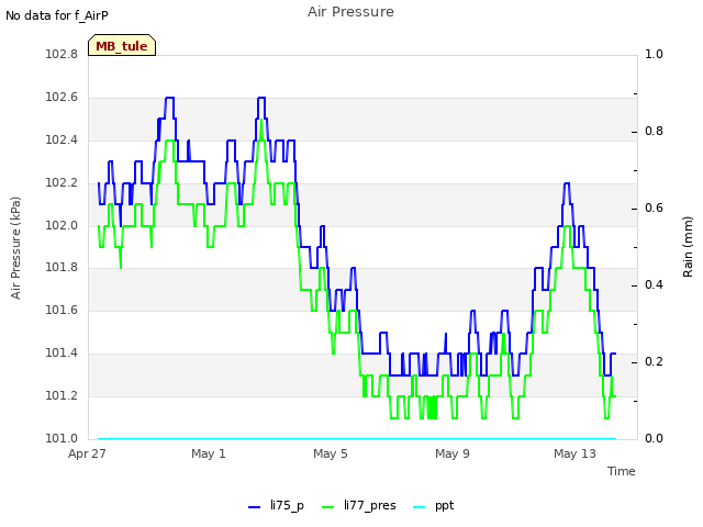 Explore the graph:Air Pressure in a new window