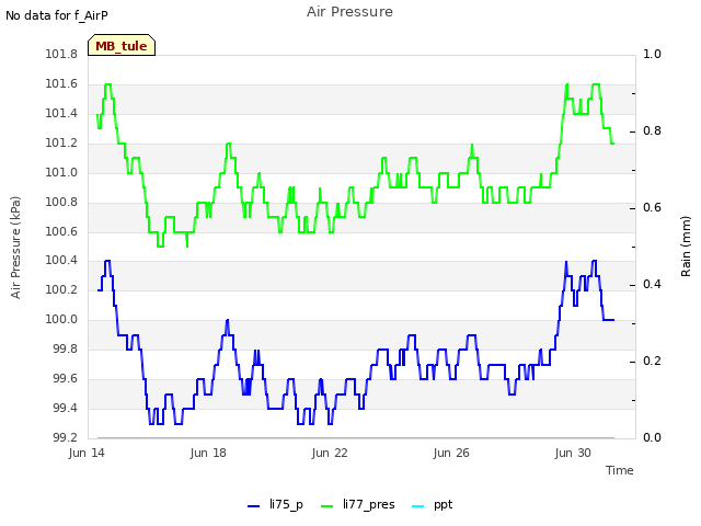 Explore the graph:Air Pressure in a new window