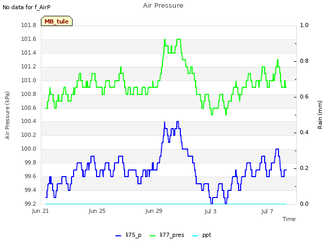 Explore the graph:Air Pressure in a new window