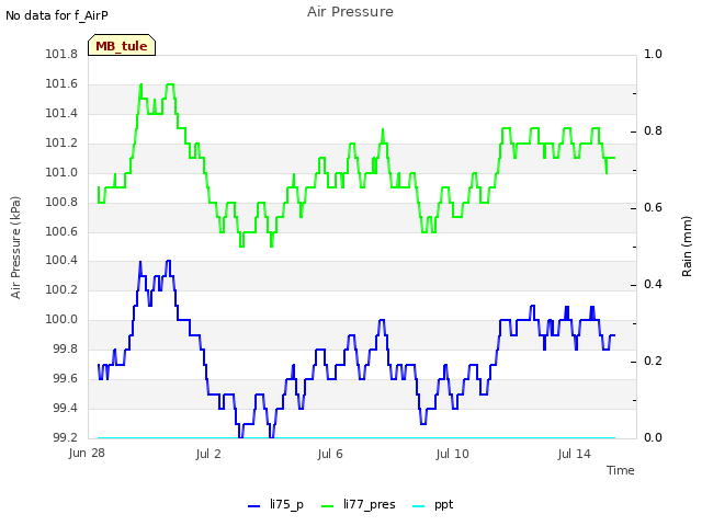 Explore the graph:Air Pressure in a new window
