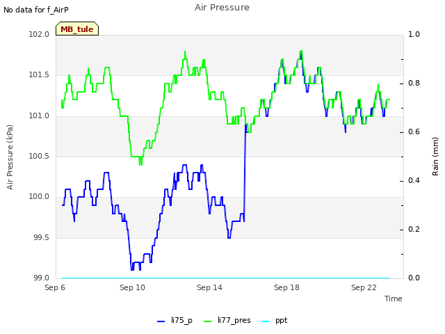 Explore the graph:Air Pressure in a new window
