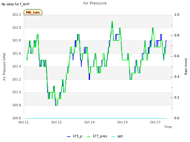 Explore the graph:Air Pressure in a new window