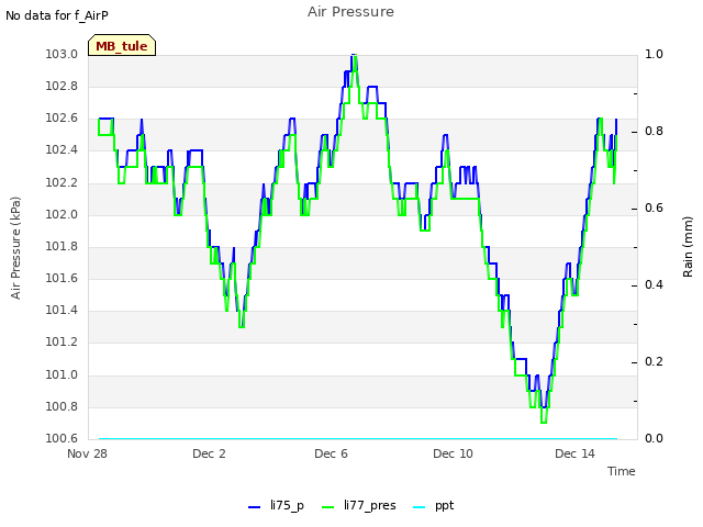 Explore the graph:Air Pressure in a new window