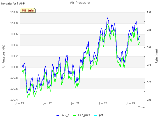 Explore the graph:Air Pressure in a new window
