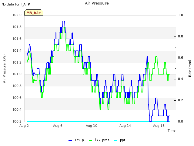 Explore the graph:Air Pressure in a new window