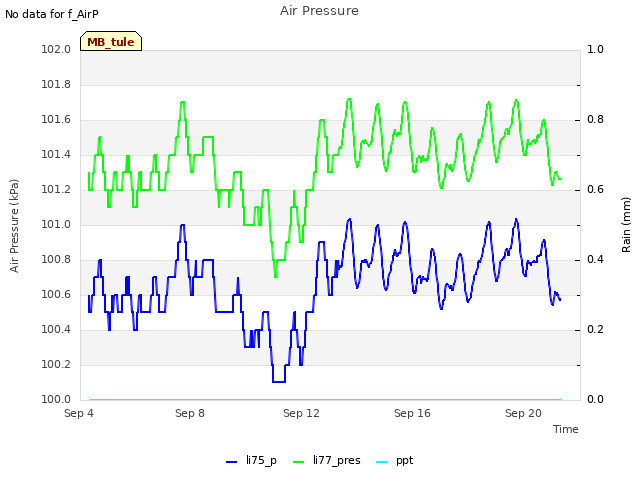 Explore the graph:Air Pressure in a new window