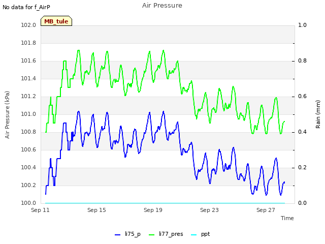 Explore the graph:Air Pressure in a new window
