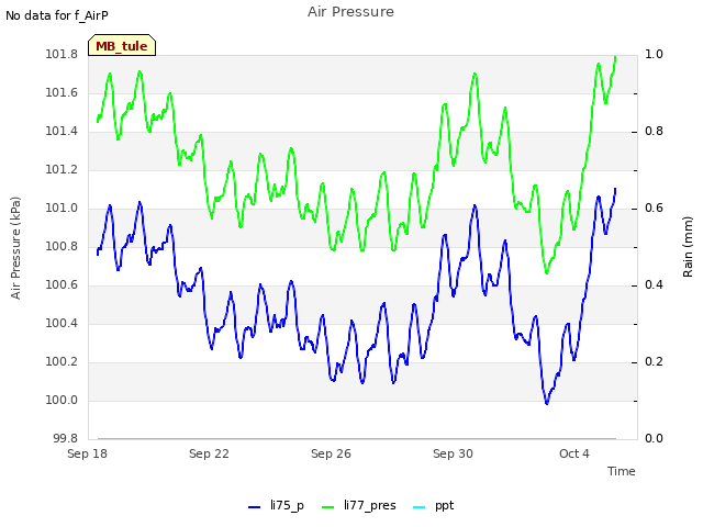 Explore the graph:Air Pressure in a new window