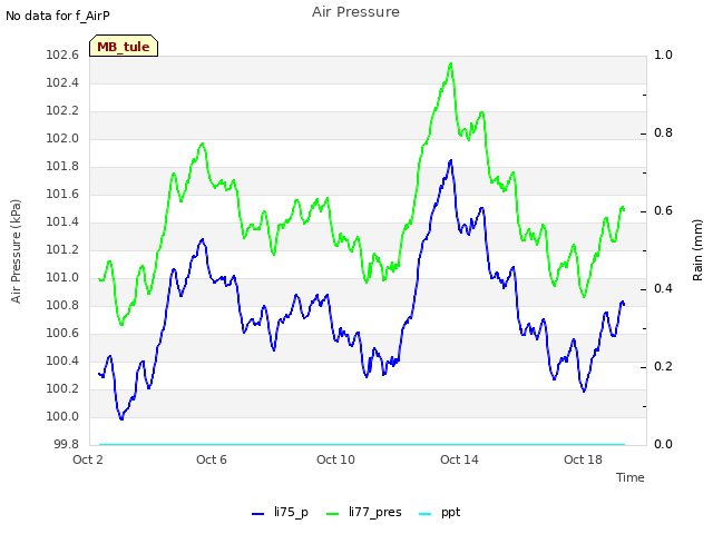Explore the graph:Air Pressure in a new window