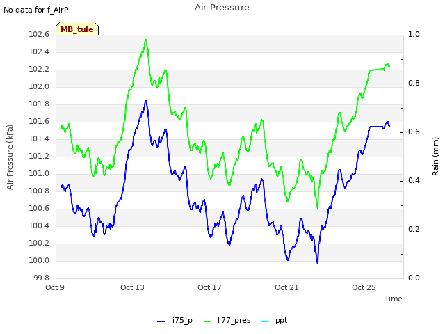 Explore the graph:Air Pressure in a new window